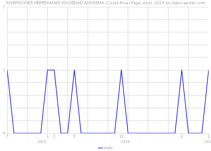 INVERSIONES HEREDIANAS SOCIEDAD ANONIMA (Costa Rica) Page visits 2024 
