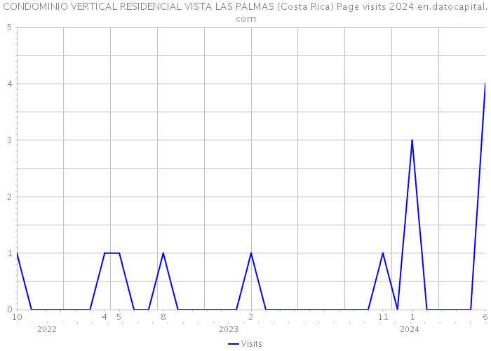 CONDOMINIO VERTICAL RESIDENCIAL VISTA LAS PALMAS (Costa Rica) Page visits 2024 