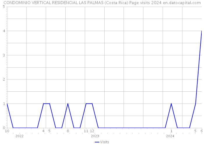 CONDOMINIO VERTICAL RESIDENCIAL LAS PALMAS (Costa Rica) Page visits 2024 