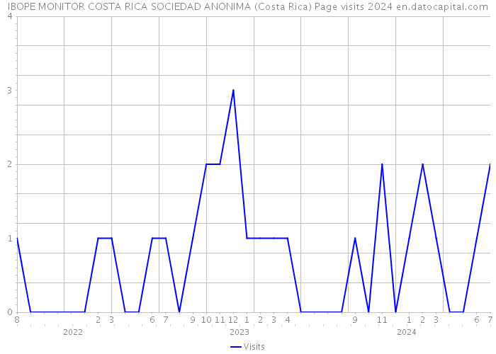 IBOPE MONITOR COSTA RICA SOCIEDAD ANONIMA (Costa Rica) Page visits 2024 