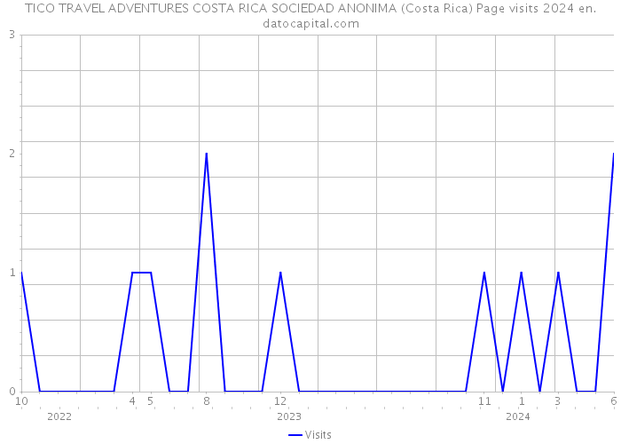 TICO TRAVEL ADVENTURES COSTA RICA SOCIEDAD ANONIMA (Costa Rica) Page visits 2024 