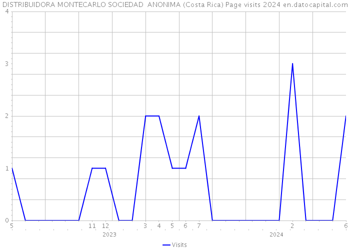 DISTRIBUIDORA MONTECARLO SOCIEDAD ANONIMA (Costa Rica) Page visits 2024 