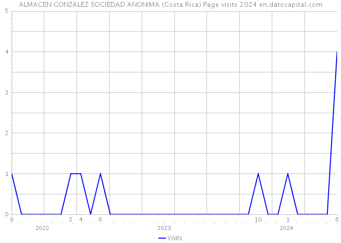 ALMACEN GONZALEZ SOCIEDAD ANONIMA (Costa Rica) Page visits 2024 