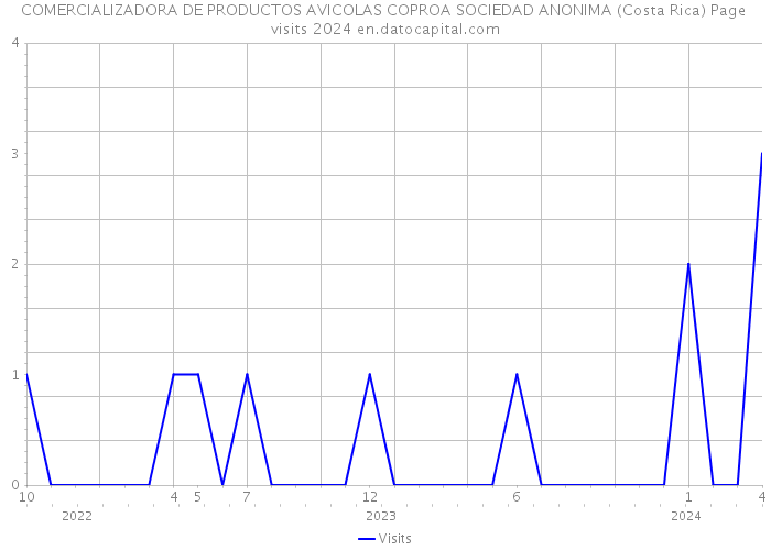 COMERCIALIZADORA DE PRODUCTOS AVICOLAS COPROA SOCIEDAD ANONIMA (Costa Rica) Page visits 2024 