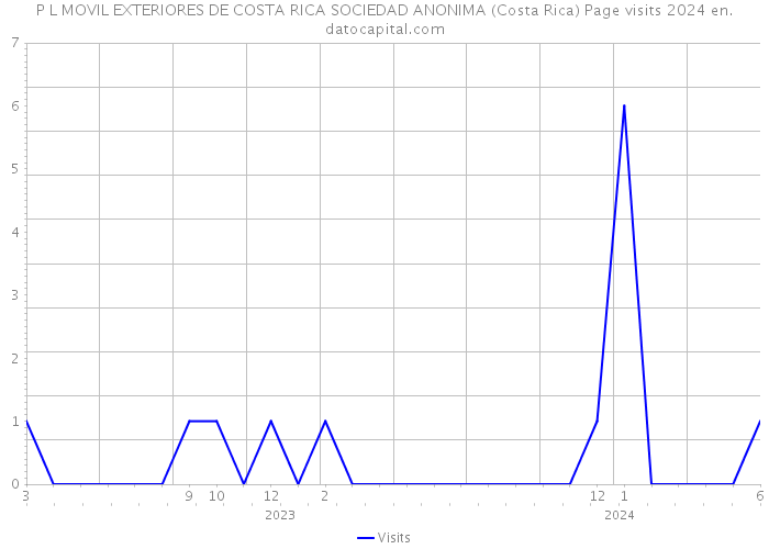 P L MOVIL EXTERIORES DE COSTA RICA SOCIEDAD ANONIMA (Costa Rica) Page visits 2024 
