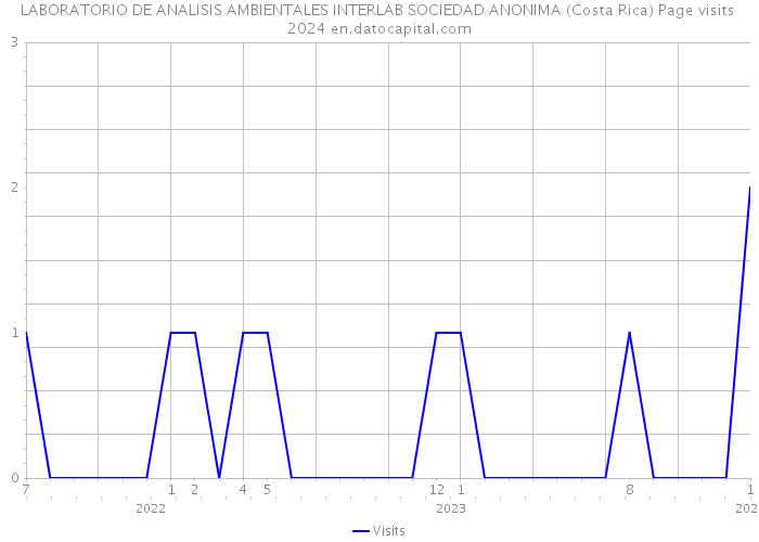 LABORATORIO DE ANALISIS AMBIENTALES INTERLAB SOCIEDAD ANONIMA (Costa Rica) Page visits 2024 
