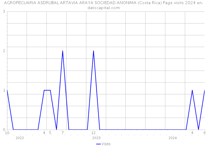 AGROPECUARIA ASDRUBAL ARTAVIA ARAYA SOCIEDAD ANONIMA (Costa Rica) Page visits 2024 