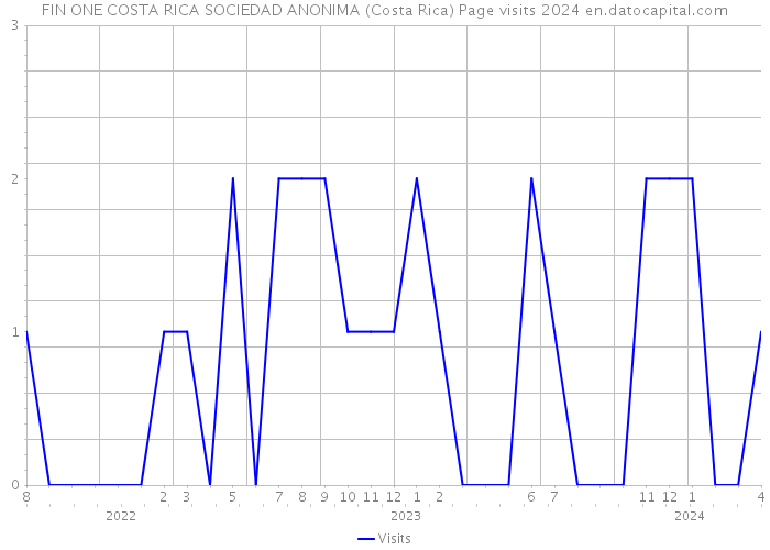 FIN ONE COSTA RICA SOCIEDAD ANONIMA (Costa Rica) Page visits 2024 