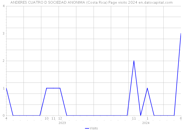 ANDERES CUATRO D SOCIEDAD ANONIMA (Costa Rica) Page visits 2024 