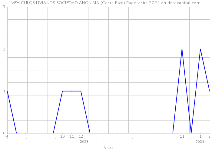 VEHICULOS LIVIANOS SOCIEDAD ANONIMA (Costa Rica) Page visits 2024 