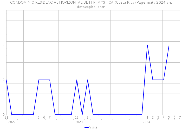 CONDOMINIO RESIDENCIAL HORIZONTAL DE FFPI MYSTICA (Costa Rica) Page visits 2024 