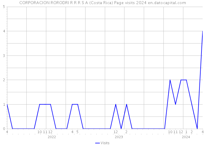 CORPORACION RORODRI R R R S A (Costa Rica) Page visits 2024 