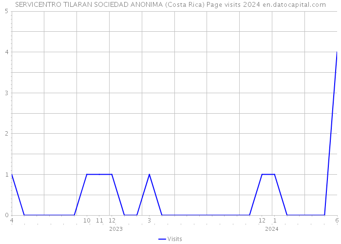 SERVICENTRO TILARAN SOCIEDAD ANONIMA (Costa Rica) Page visits 2024 