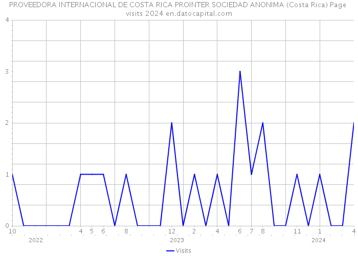 PROVEEDORA INTERNACIONAL DE COSTA RICA PROINTER SOCIEDAD ANONIMA (Costa Rica) Page visits 2024 