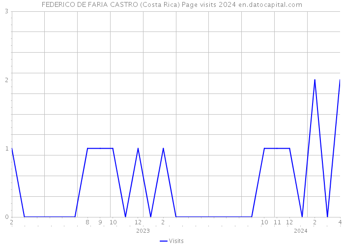 FEDERICO DE FARIA CASTRO (Costa Rica) Page visits 2024 