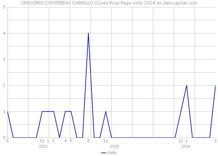 GREGORIO CONTRERAS CARRILLO (Costa Rica) Page visits 2024 
