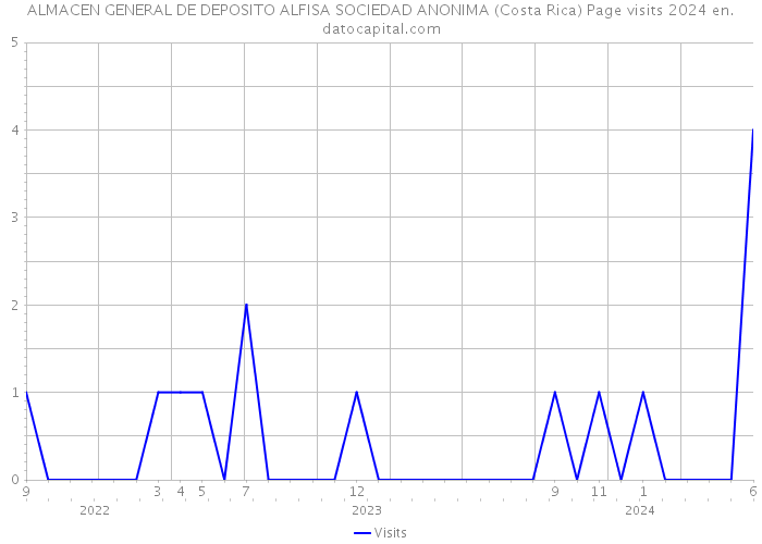 ALMACEN GENERAL DE DEPOSITO ALFISA SOCIEDAD ANONIMA (Costa Rica) Page visits 2024 