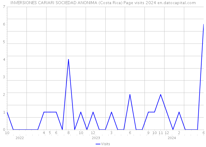 INVERSIONES CARIARI SOCIEDAD ANONIMA (Costa Rica) Page visits 2024 