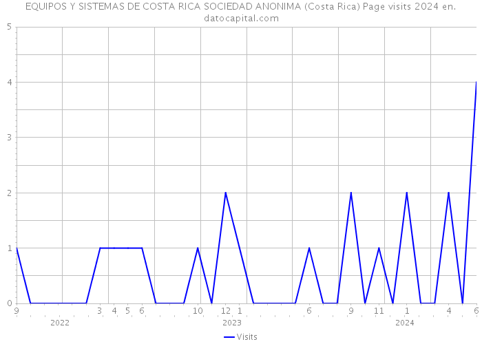EQUIPOS Y SISTEMAS DE COSTA RICA SOCIEDAD ANONIMA (Costa Rica) Page visits 2024 