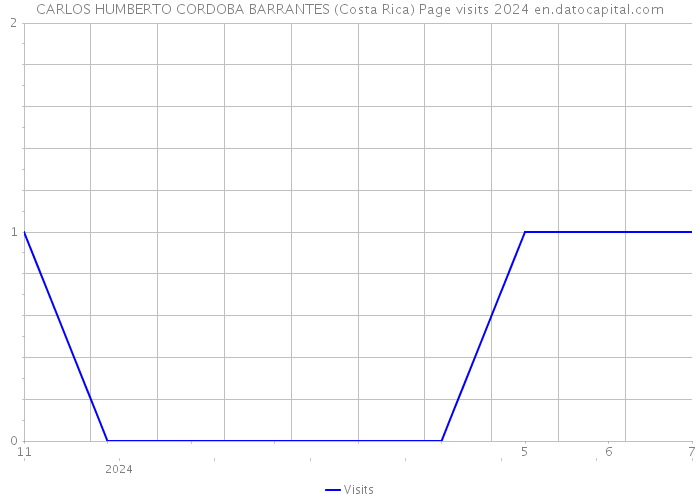 CARLOS HUMBERTO CORDOBA BARRANTES (Costa Rica) Page visits 2024 