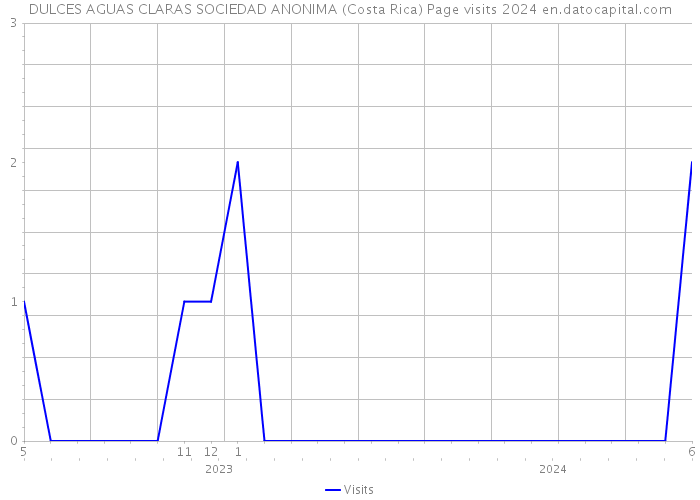 DULCES AGUAS CLARAS SOCIEDAD ANONIMA (Costa Rica) Page visits 2024 