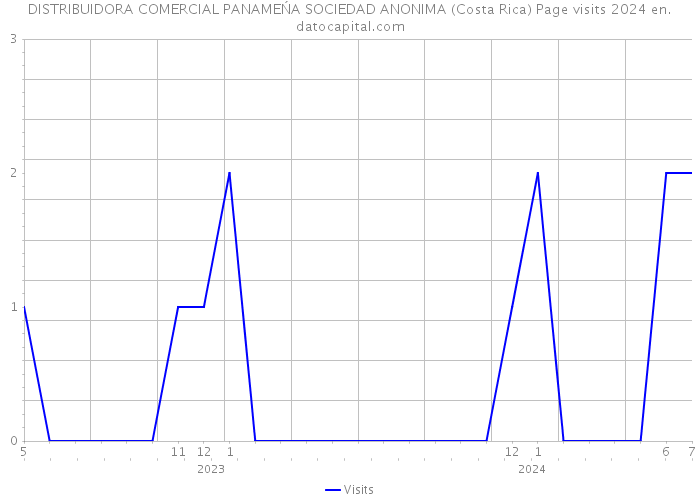 DISTRIBUIDORA COMERCIAL PANAMEŃA SOCIEDAD ANONIMA (Costa Rica) Page visits 2024 