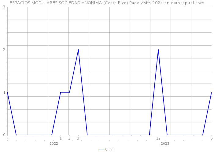 ESPACIOS MODULARES SOCIEDAD ANONIMA (Costa Rica) Page visits 2024 