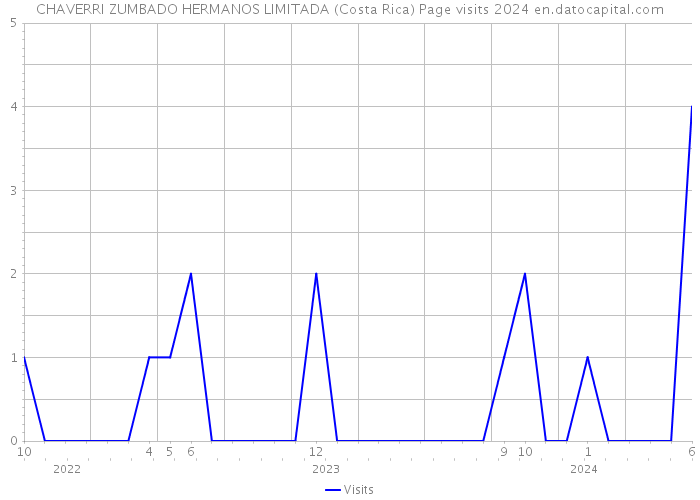 CHAVERRI ZUMBADO HERMANOS LIMITADA (Costa Rica) Page visits 2024 