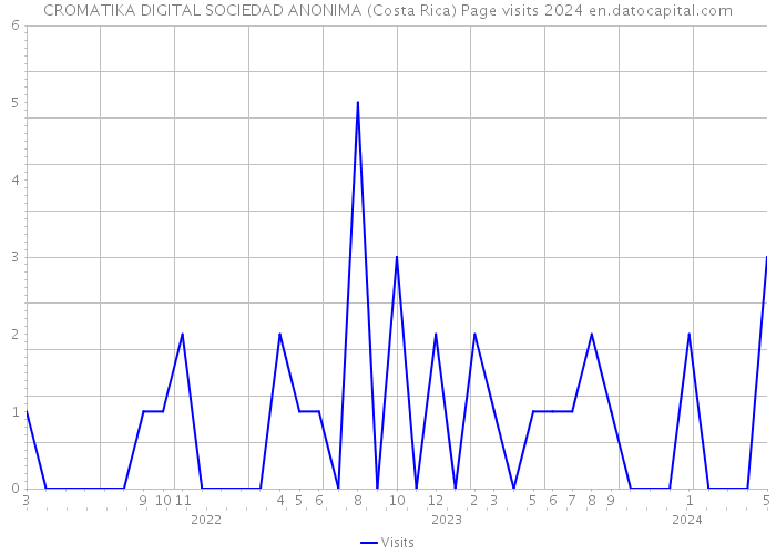 CROMATIKA DIGITAL SOCIEDAD ANONIMA (Costa Rica) Page visits 2024 