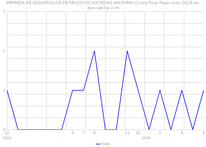 EMPRESA DE DESARROLLOS DE NEGOCIOS SOCIEDAD ANONIMA (Costa Rica) Page visits 2024 