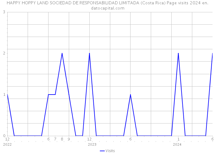 HAPPY HOPPY LAND SOCIEDAD DE RESPONSABILIDAD LIMITADA (Costa Rica) Page visits 2024 