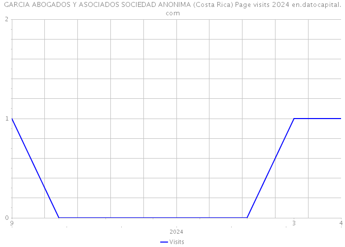 GARCIA ABOGADOS Y ASOCIADOS SOCIEDAD ANONIMA (Costa Rica) Page visits 2024 