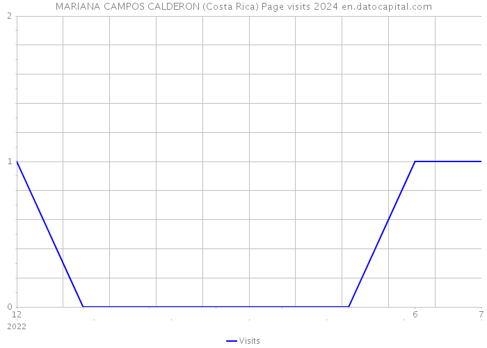 MARIANA CAMPOS CALDERON (Costa Rica) Page visits 2024 