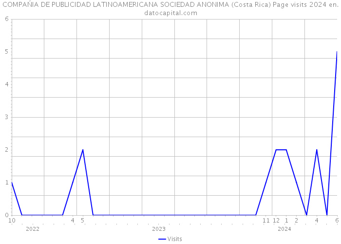 COMPAŃIA DE PUBLICIDAD LATINOAMERICANA SOCIEDAD ANONIMA (Costa Rica) Page visits 2024 