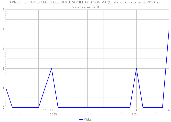ARRECIFES COMERCIALES DEL OESTE SOCIEDAD ANONIMA (Costa Rica) Page visits 2024 