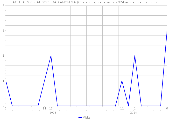 AGUILA IMPERIAL SOCIEDAD ANONIMA (Costa Rica) Page visits 2024 