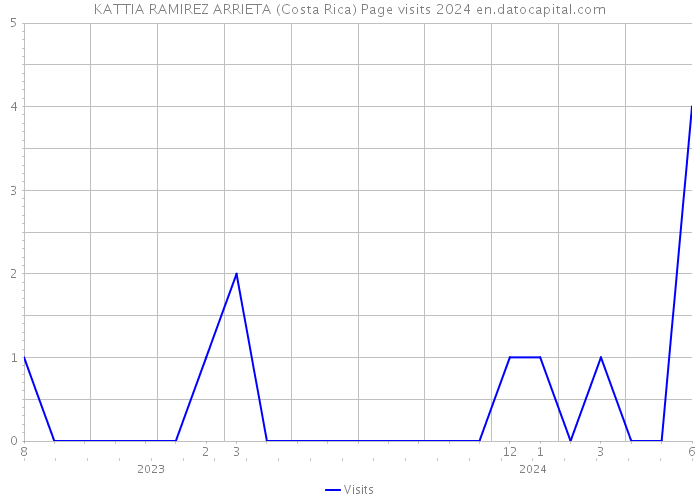 KATTIA RAMIREZ ARRIETA (Costa Rica) Page visits 2024 