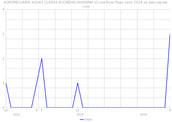 AGROPECUARIA AGUAS CLARAS SOCIEDAD ANONIMA (Costa Rica) Page visits 2024 