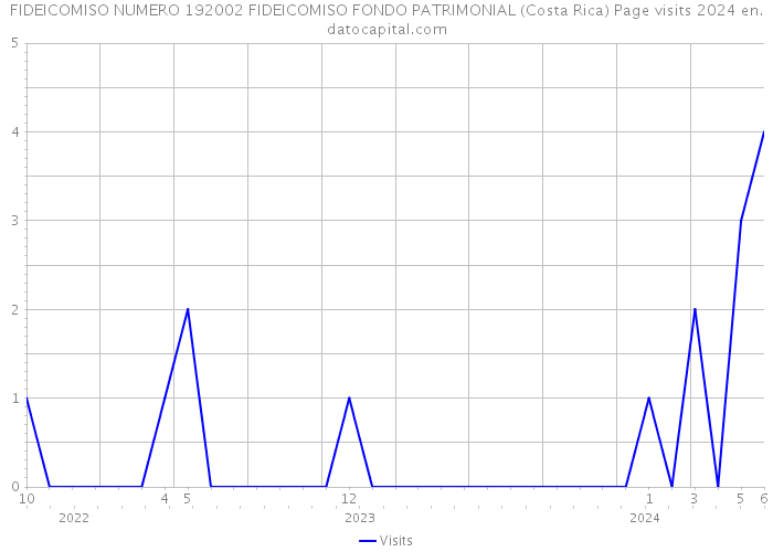 FIDEICOMISO NUMERO 192002 FIDEICOMISO FONDO PATRIMONIAL (Costa Rica) Page visits 2024 