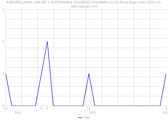 AGROPECUARIA CHAVES Y SANTAMARIA SOCIEDAD ANONIMA (Costa Rica) Page visits 2024 