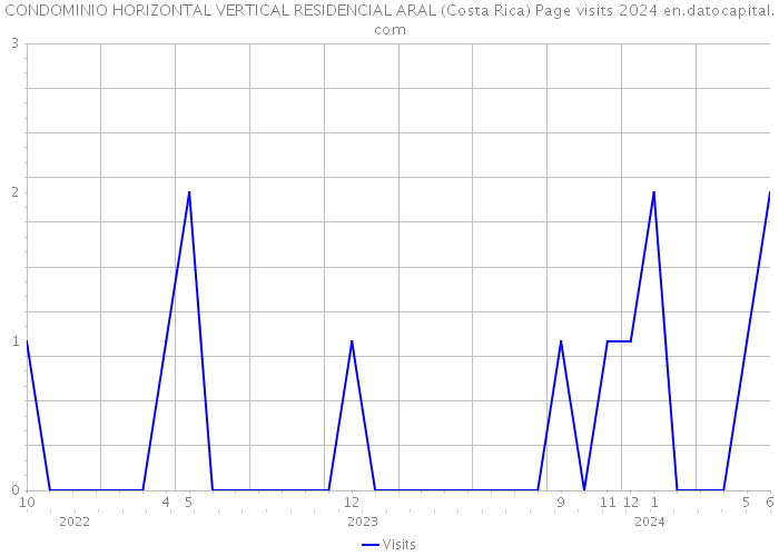 CONDOMINIO HORIZONTAL VERTICAL RESIDENCIAL ARAL (Costa Rica) Page visits 2024 