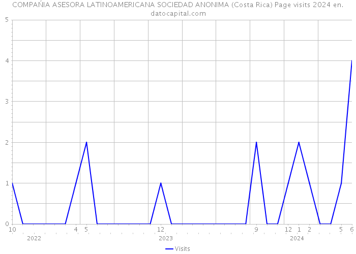 COMPAŃIA ASESORA LATINOAMERICANA SOCIEDAD ANONIMA (Costa Rica) Page visits 2024 