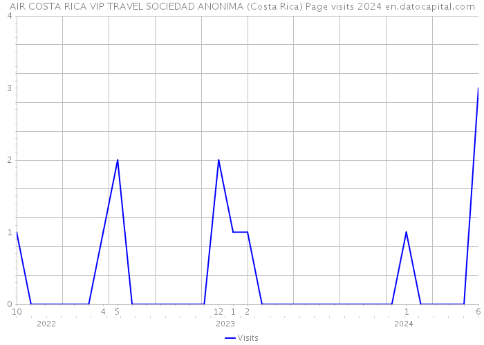 AIR COSTA RICA VIP TRAVEL SOCIEDAD ANONIMA (Costa Rica) Page visits 2024 