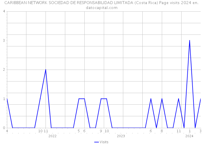 CARIBBEAN NETWORK SOCIEDAD DE RESPONSABILIDAD LIMITADA (Costa Rica) Page visits 2024 