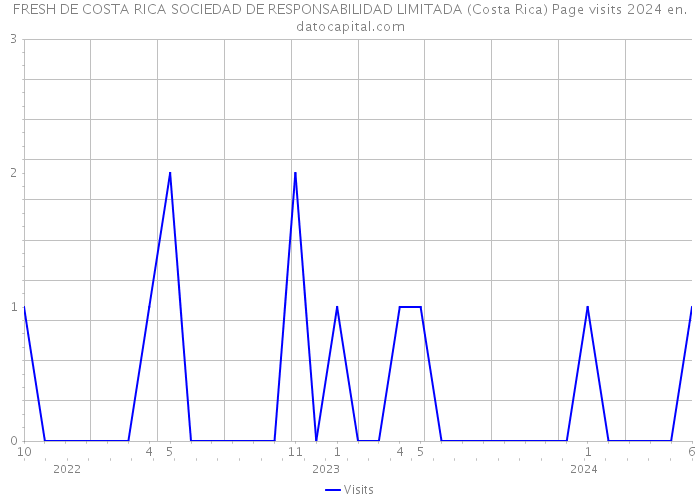 FRESH DE COSTA RICA SOCIEDAD DE RESPONSABILIDAD LIMITADA (Costa Rica) Page visits 2024 