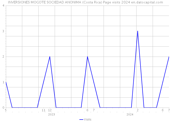 INVERSIONES MOGOTE SOCIEDAD ANONIMA (Costa Rica) Page visits 2024 