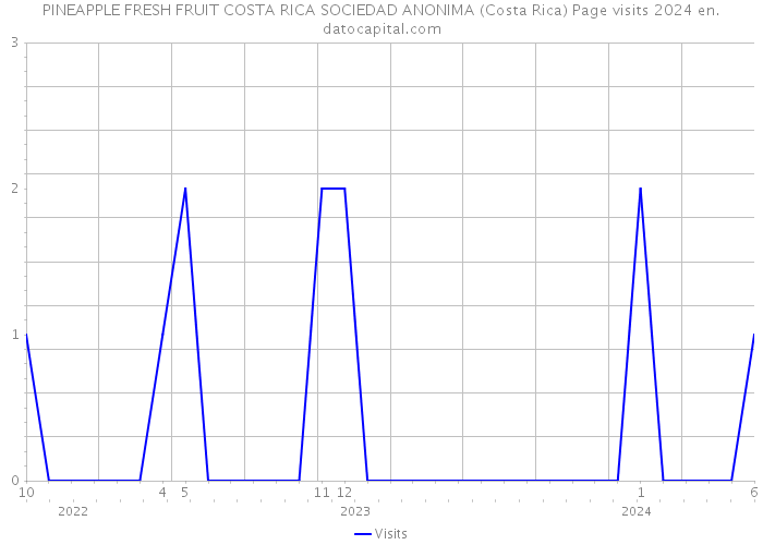 PINEAPPLE FRESH FRUIT COSTA RICA SOCIEDAD ANONIMA (Costa Rica) Page visits 2024 
