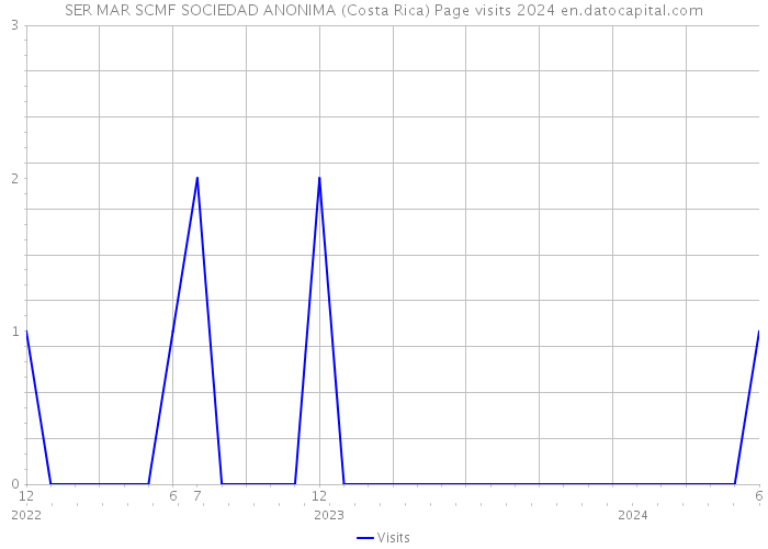 SER MAR SCMF SOCIEDAD ANONIMA (Costa Rica) Page visits 2024 