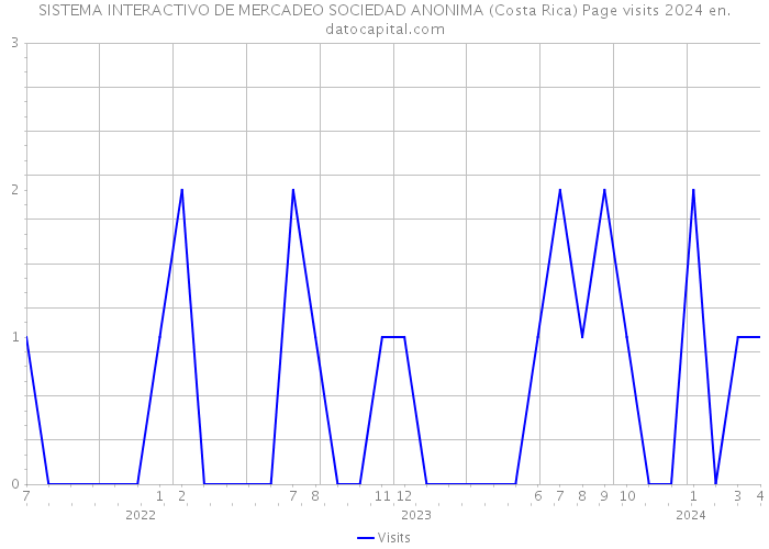 SISTEMA INTERACTIVO DE MERCADEO SOCIEDAD ANONIMA (Costa Rica) Page visits 2024 