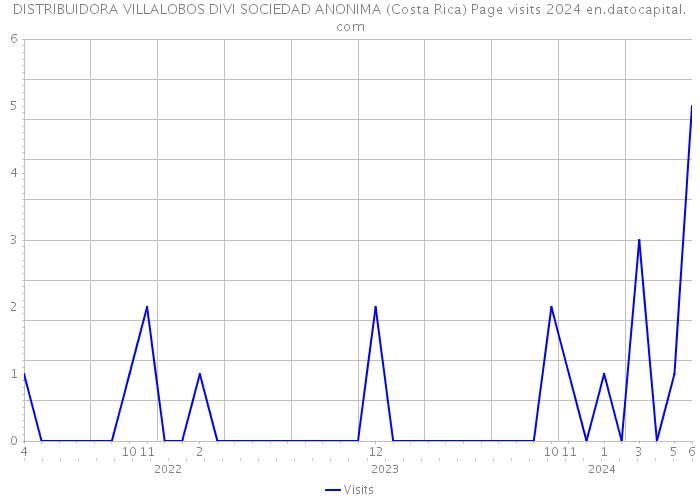 DISTRIBUIDORA VILLALOBOS DIVI SOCIEDAD ANONIMA (Costa Rica) Page visits 2024 